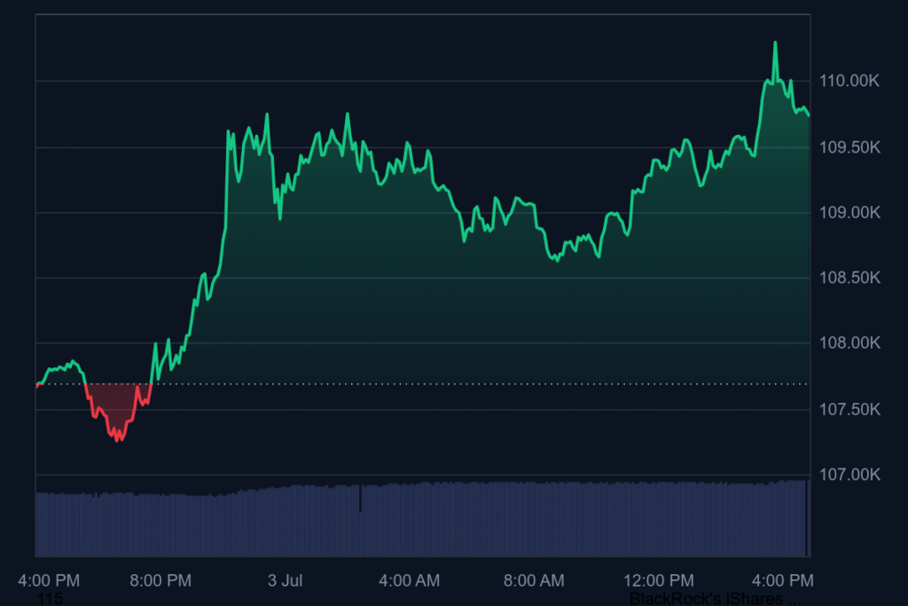 Chart depicting the crypto market surge 2025 with Bitcoin hitting $111,000